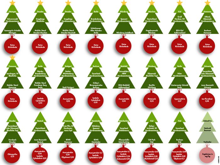Eine Infografik mit Tannenbäumen und gefundenen Giften beim BUND-Weihnachtsbaum-Test.